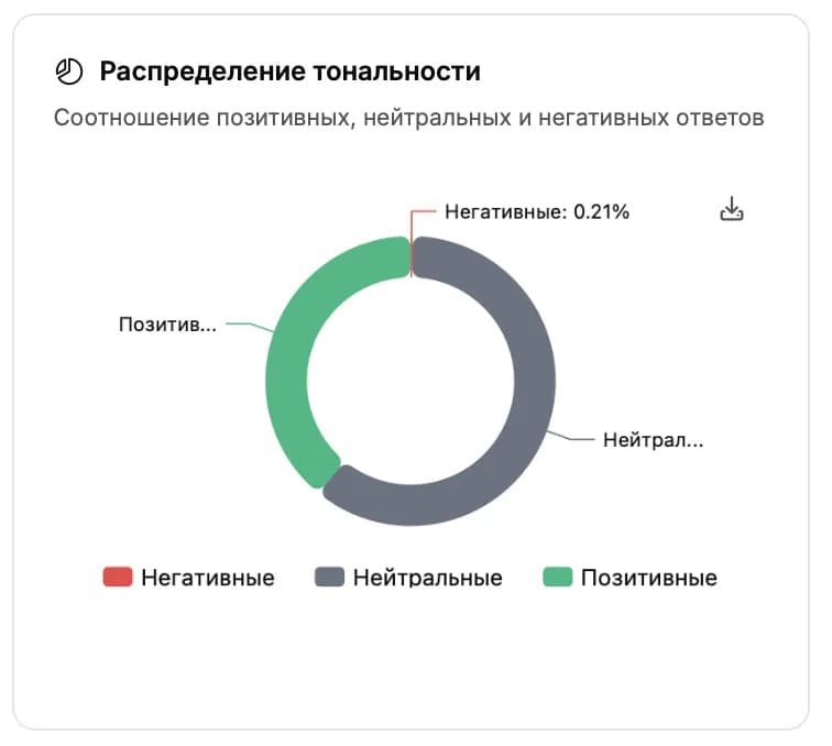 Пончик «Распределение тональности» с тремя сегментами.