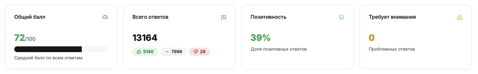 Шапка раздела «Тональность»: 4 карточки сводки.