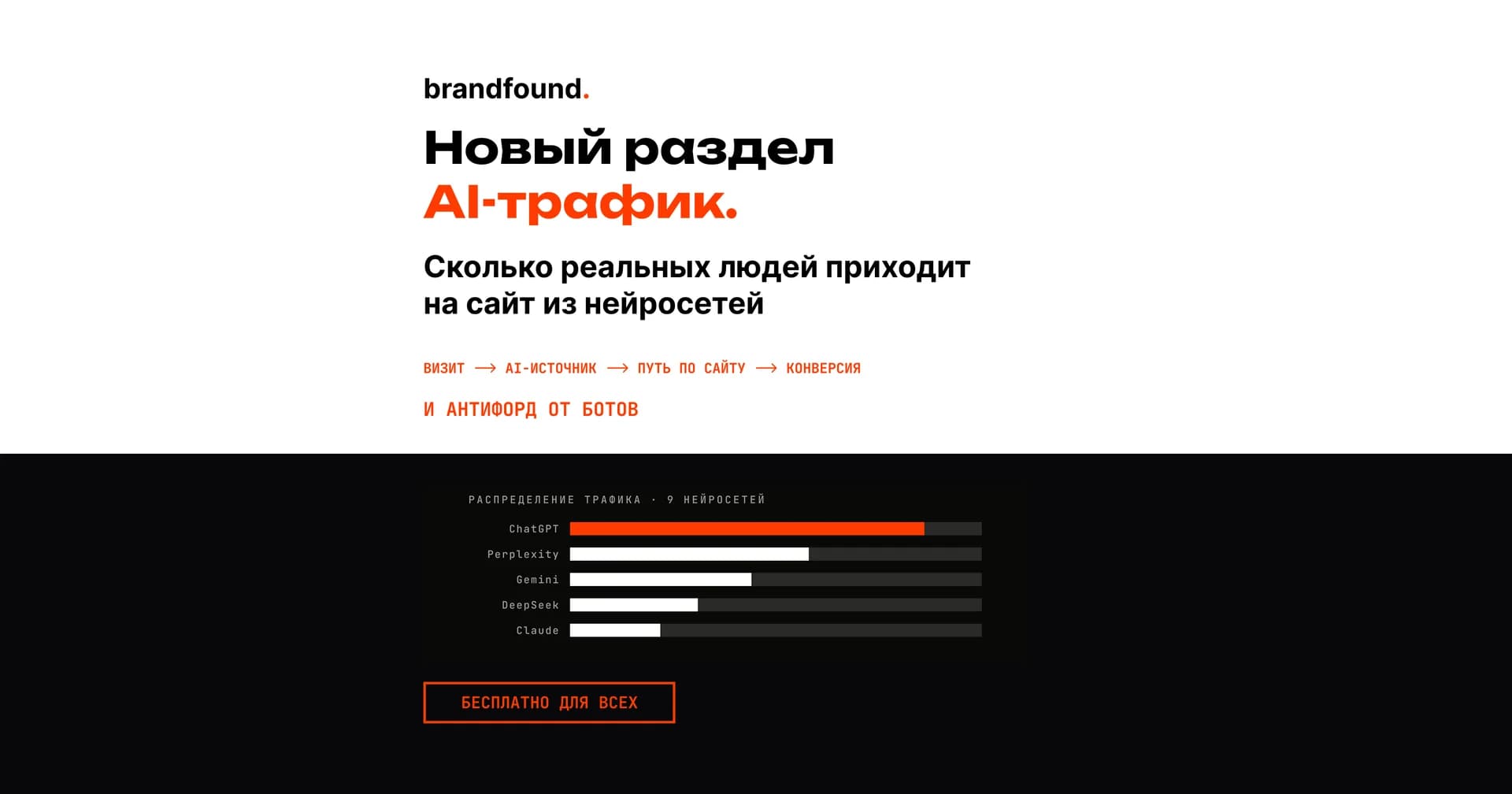 Новый раздел brandfound — AI-трафик. Теперь видно, сколько реальных людей приходит на сайт из нейросетей
