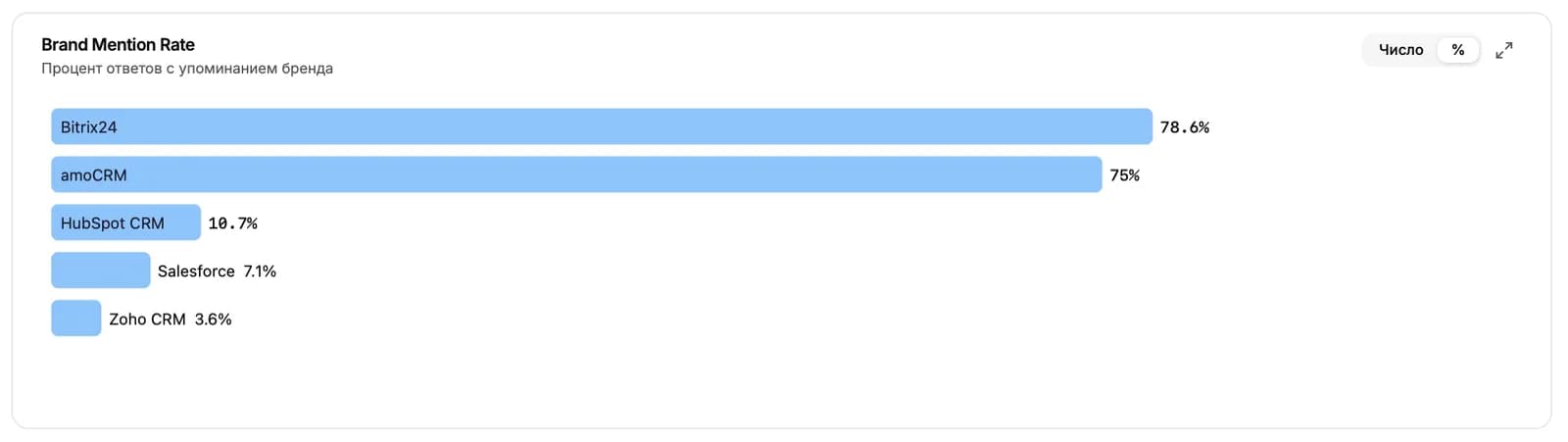 Brand Mention Rate в режиме процента: горизонтальные полосы по брендам.