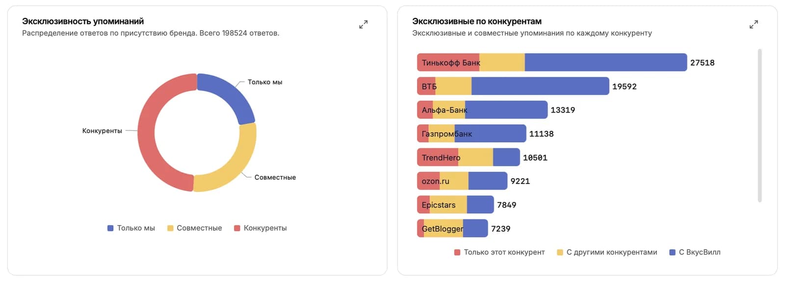 Пончик-диаграмма «Эксклюзивность упоминаний»: только мы, совместно, только конкуренты.
