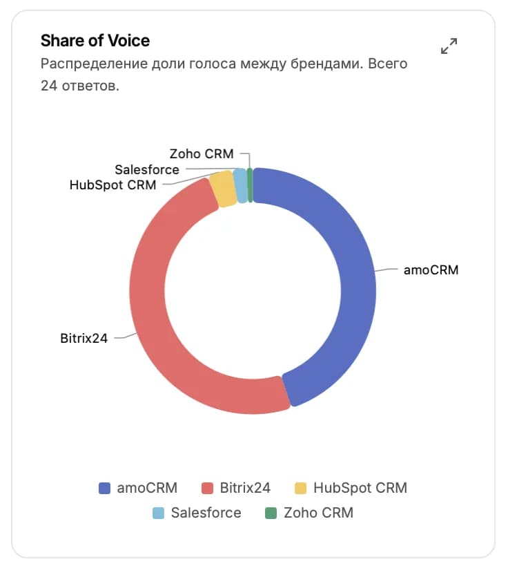 Круговая диаграмма Share of Voice с долями брендов.