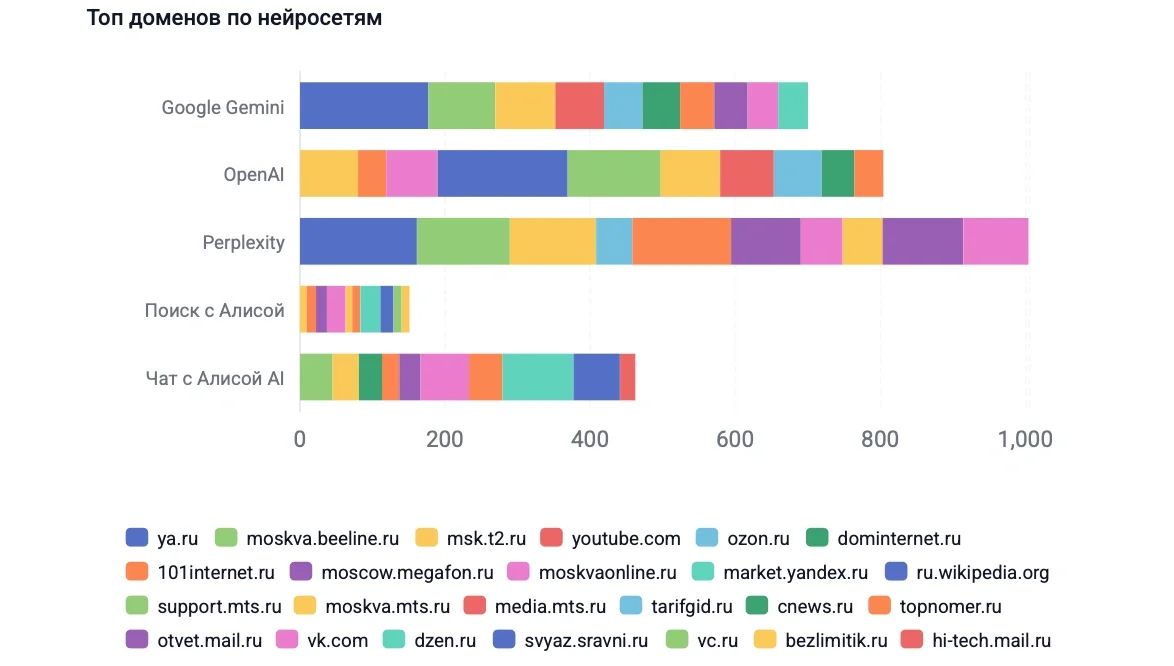 1770108643410_top_domains_by_ai_platform.webp