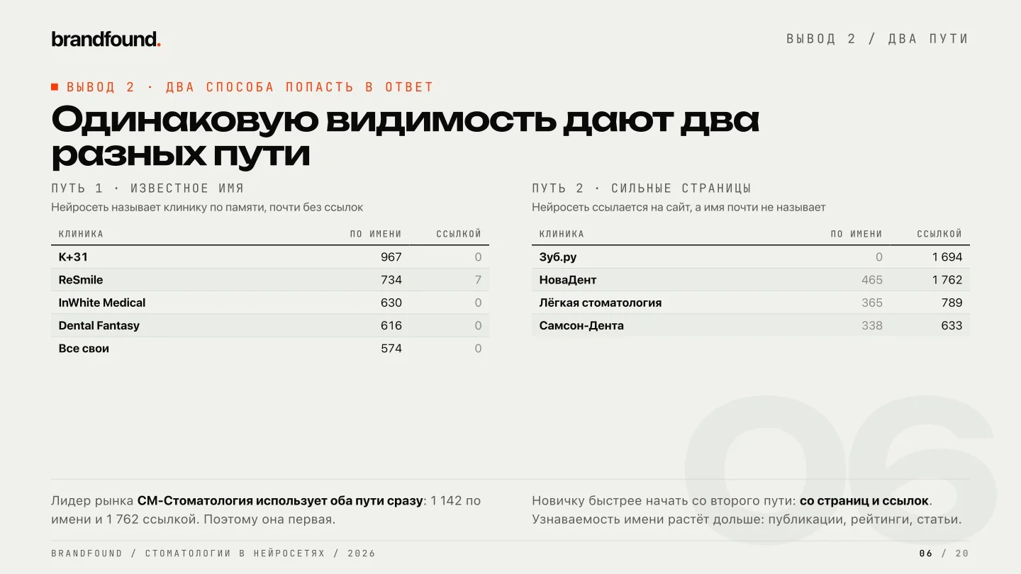 Как стооматологические клиники попадают в ответы нейросетей · brandfound 2026.jpg