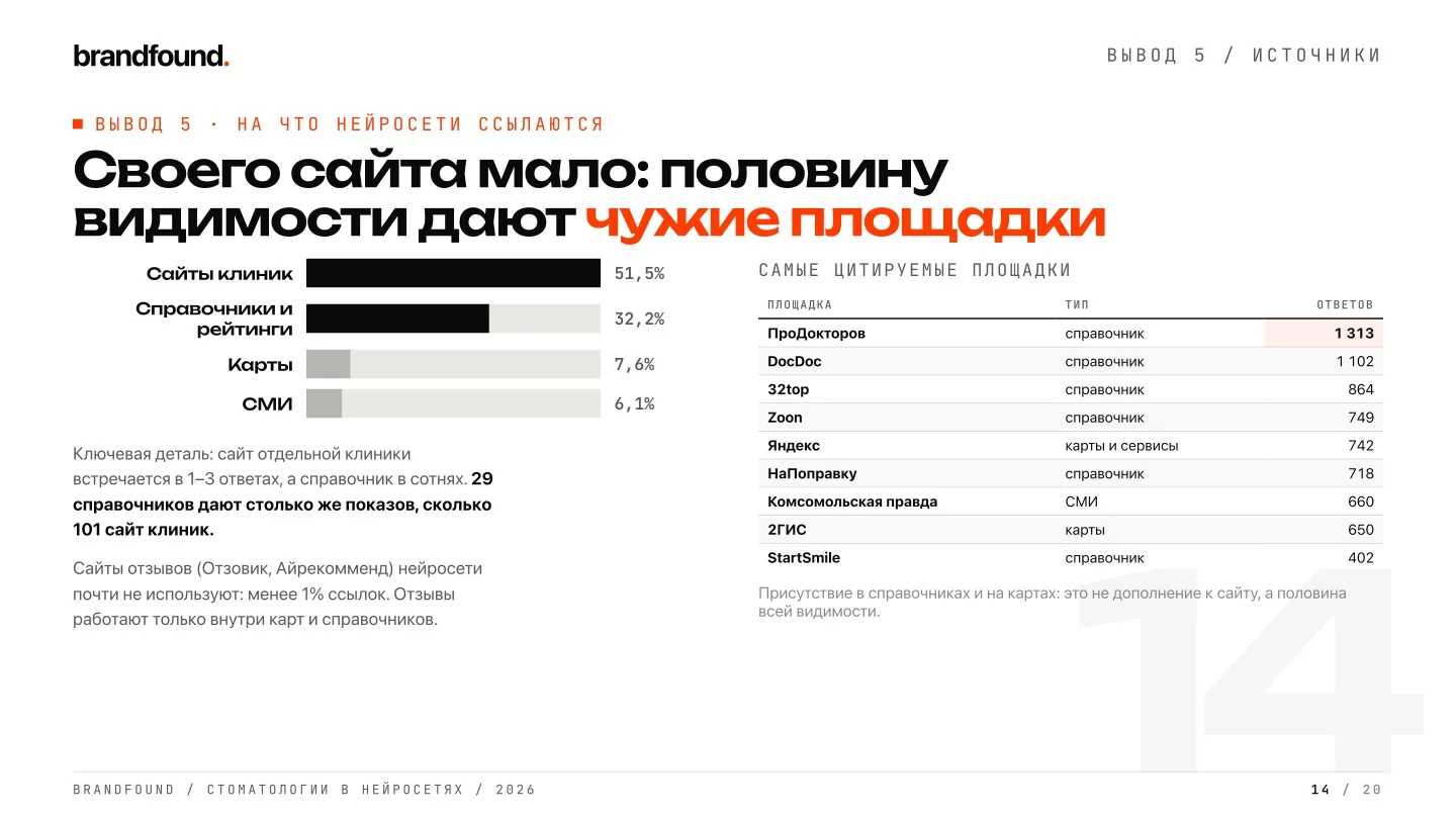 Как стоматологические кклиники попадают в ответы нейросетей · brandfound 2026.jpg