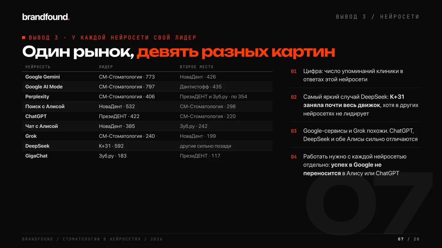 Как стоматологгические клиники попадают в ответы нейросетей · brandfound 2026.jpg