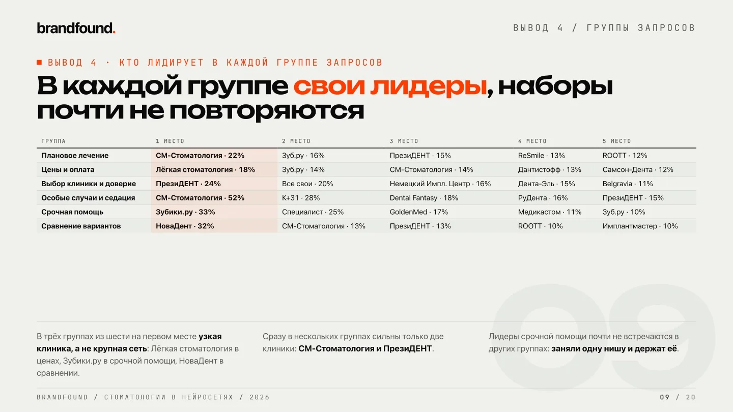 2Как стоматологические клиники попадают в ответы нейросетей · brandfound 2026.jpg