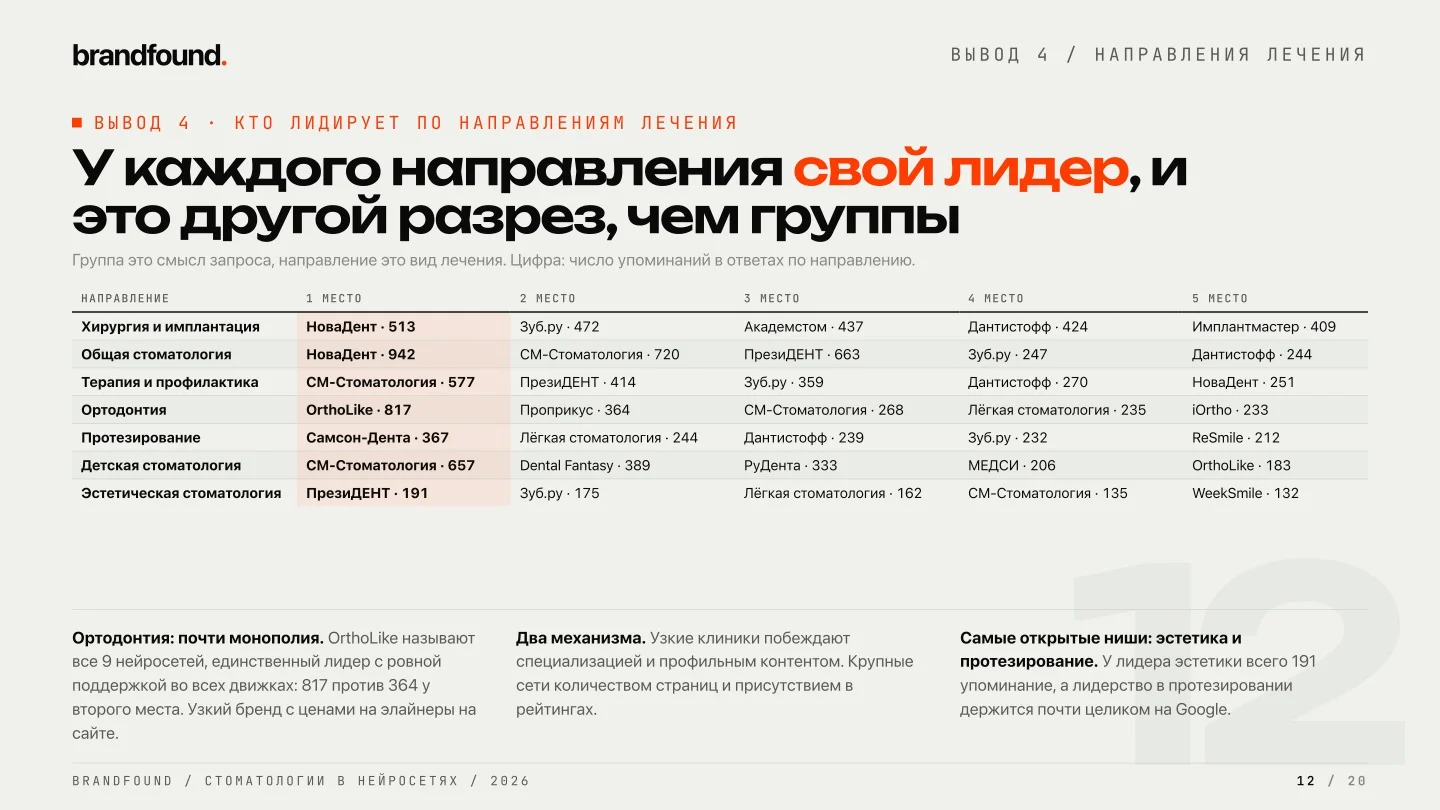 12Как стоматологические клиники попадают в ответы нейросетей · brandfound 2026.jpg