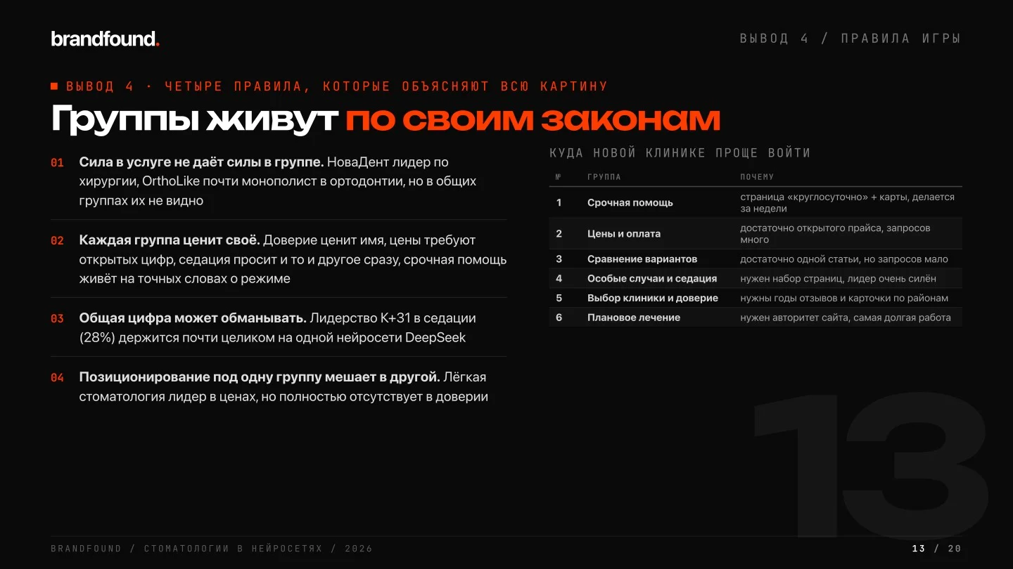 и Как стоматологические клиники попадают в ответы нейросетей · brandfound 2026.jpg